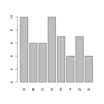 How To Create A Bar Chart In R