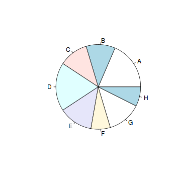 The pie chart of the school
