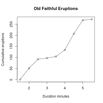 Frequency Data Chart