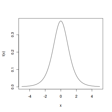 Student T Distribution Chart