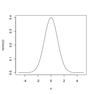 Normal Distribution Chart Maker