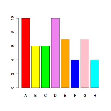 Make Bar Chart In R